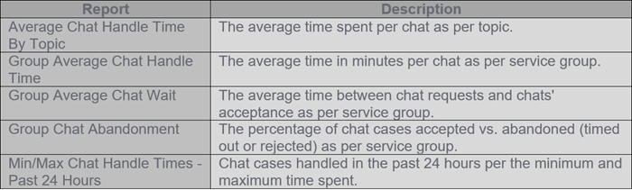 admin dashboard chat reports