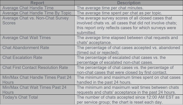 manager dashboard chat reports