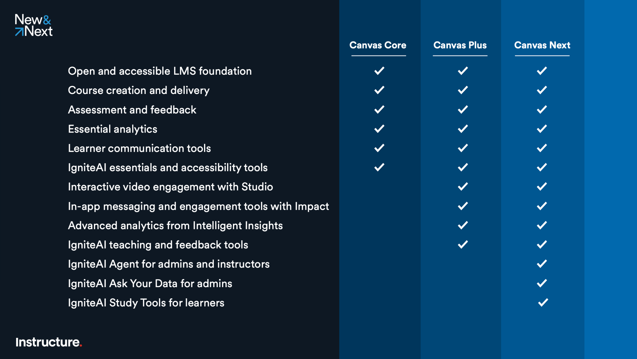 What We Shared at the Q2 2026 New & Next Showcase - Instructure Community