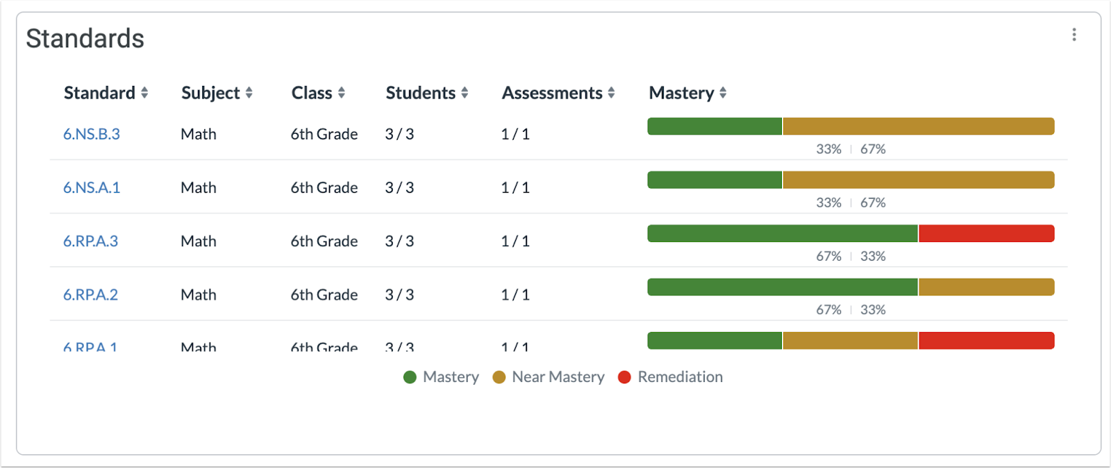 Dashboard Overview Standards Chart