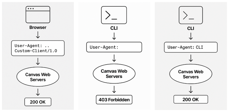 Enforcing User-Agent Header for Canvas API Requests - Instructure Community