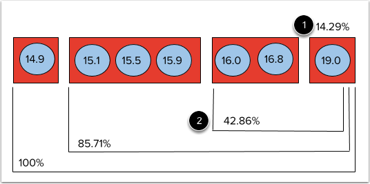 View Distribution Scores