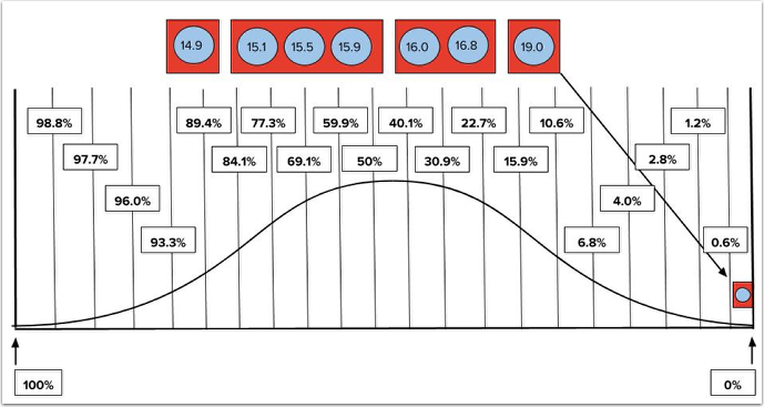 View Distribution Bins