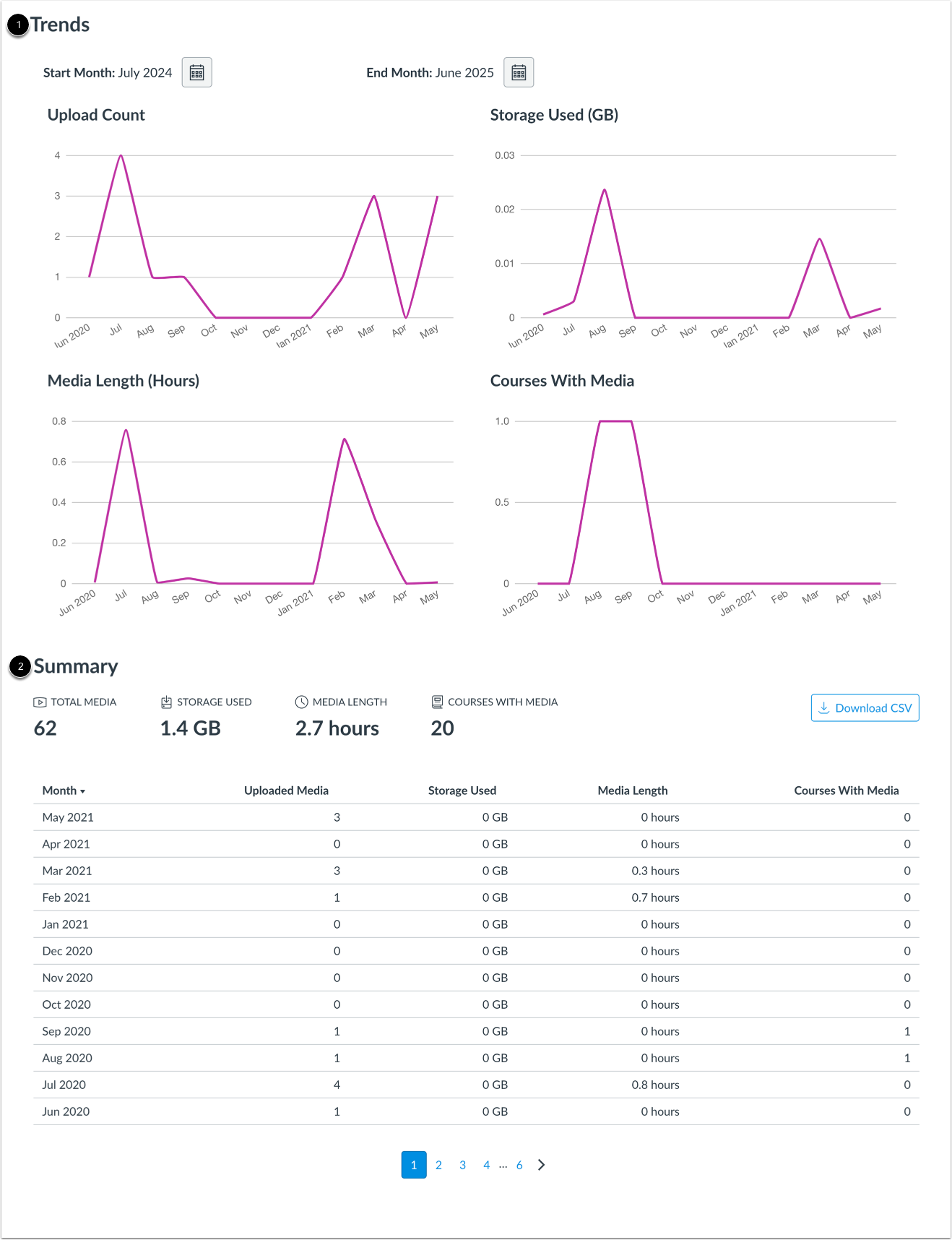 View Media Trends and Summary