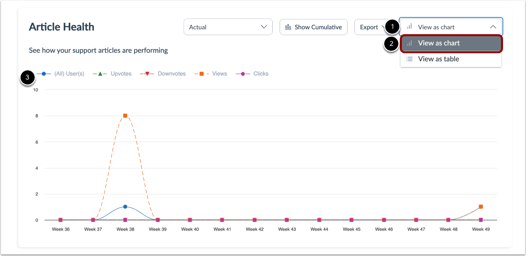 View Article Performance Chart