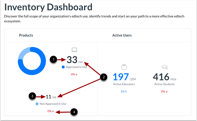View General Product Usage