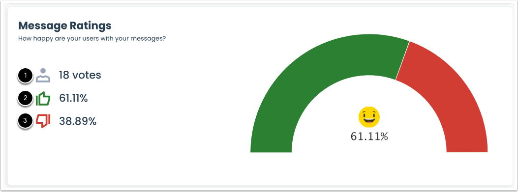 View Message Ratings