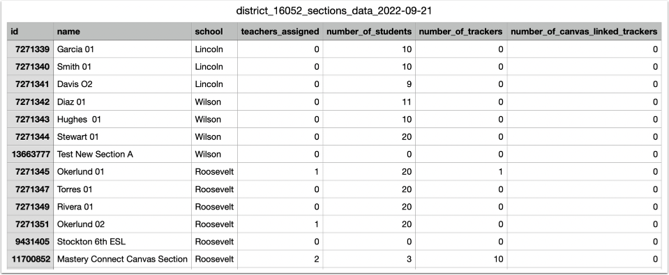 View District Section Data