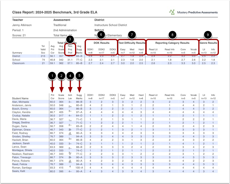 Sample Assessment Results