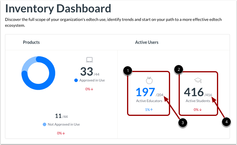 View Active User Counts