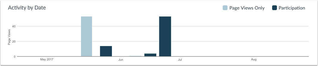 View Activity by Date