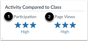 View Activity Overview