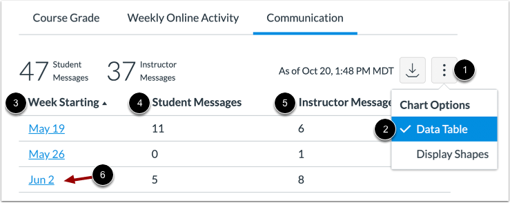 View Communication Data Table
