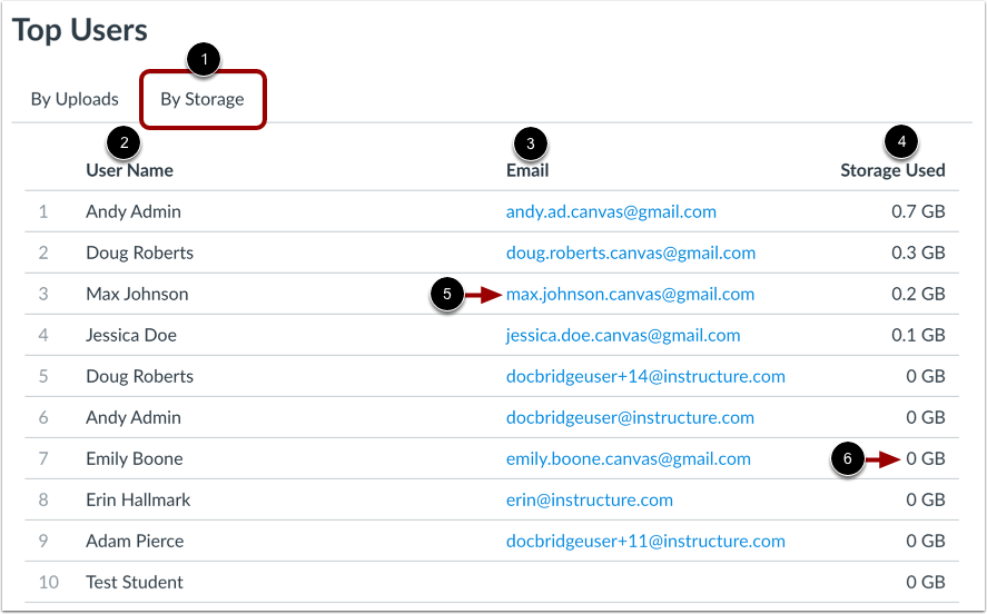 View Top Users by Storage