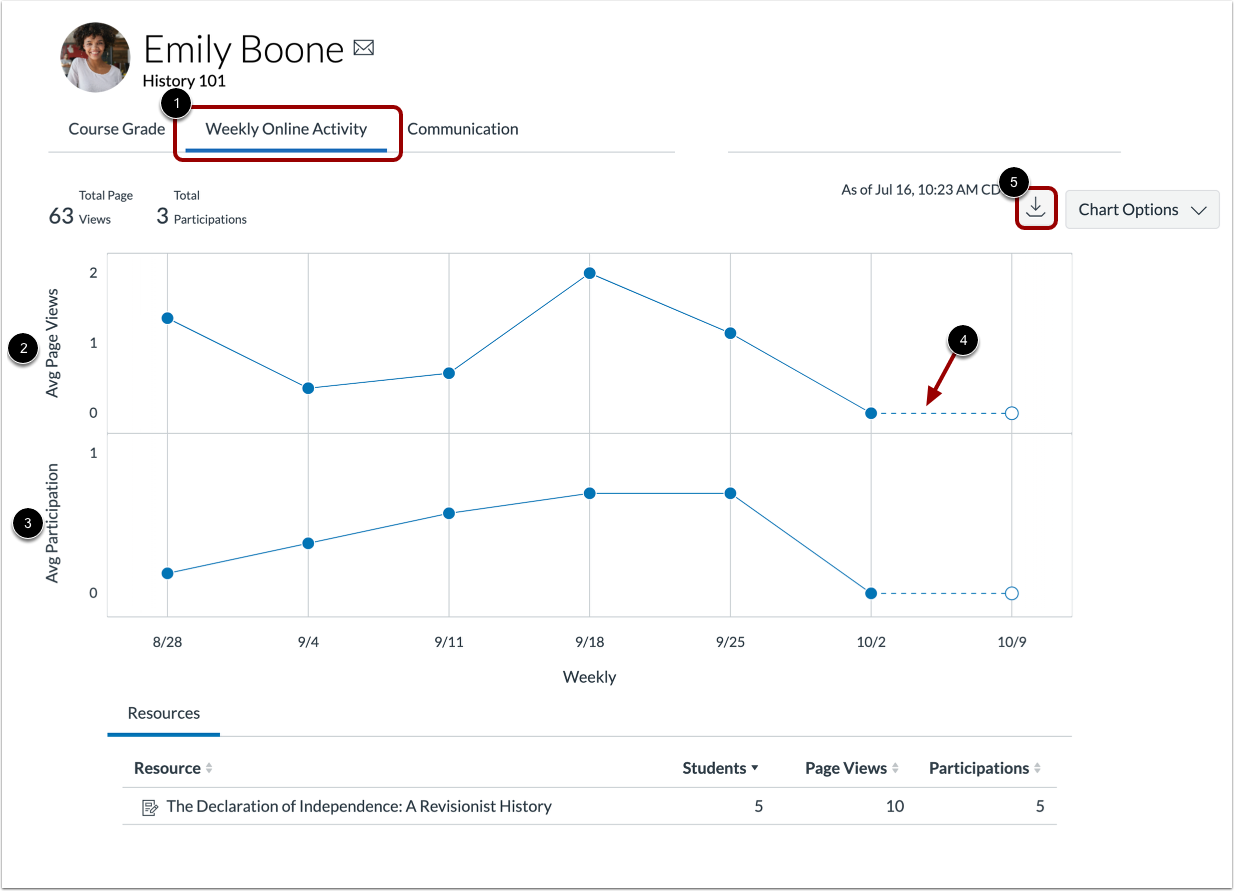 View Weekly Online Activity Graph