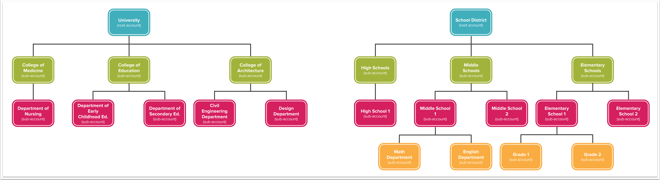 Hierarchy of Sub-account Access