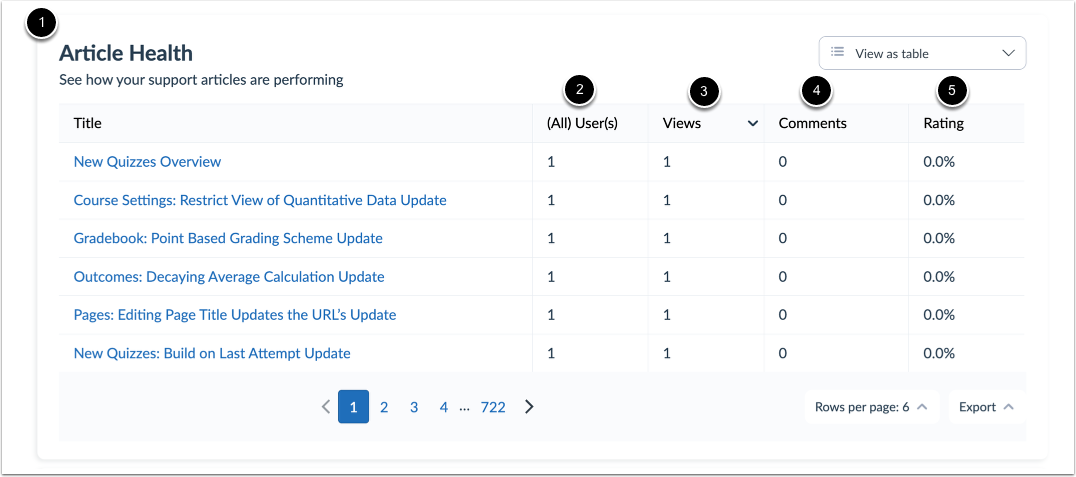 View Article Performance Table