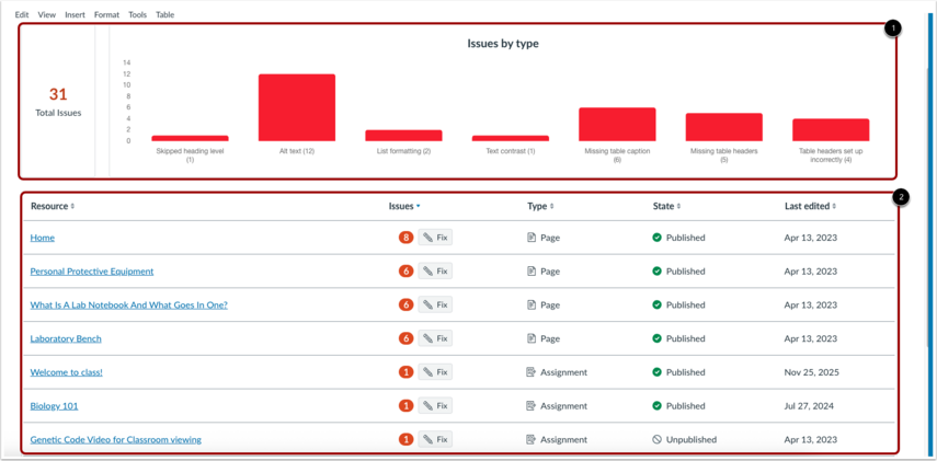 Dashboard view of the issues identified by the checker