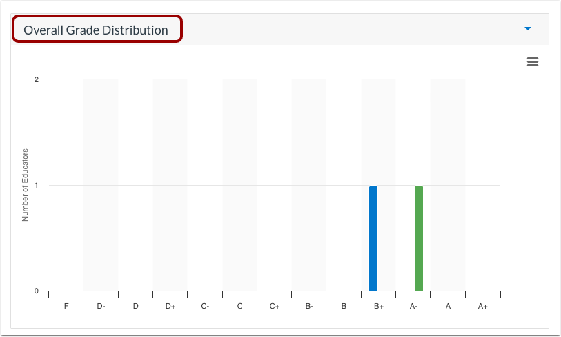 View Overall Grade Distribution