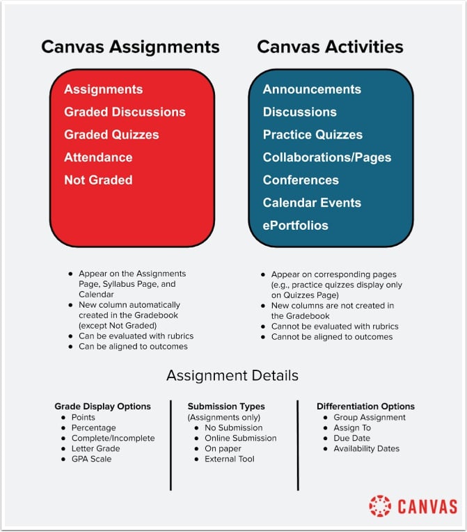 Canvas Assignments vs. Canvas Activities