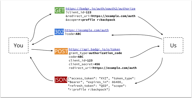 The OAuth2 Dance (Authorization Code grant workflow)