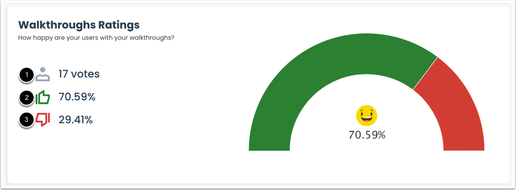 View Walkthrough Ratings
