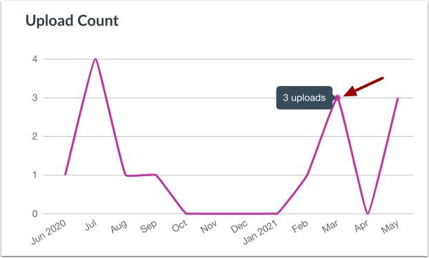 View Upload Count Graph