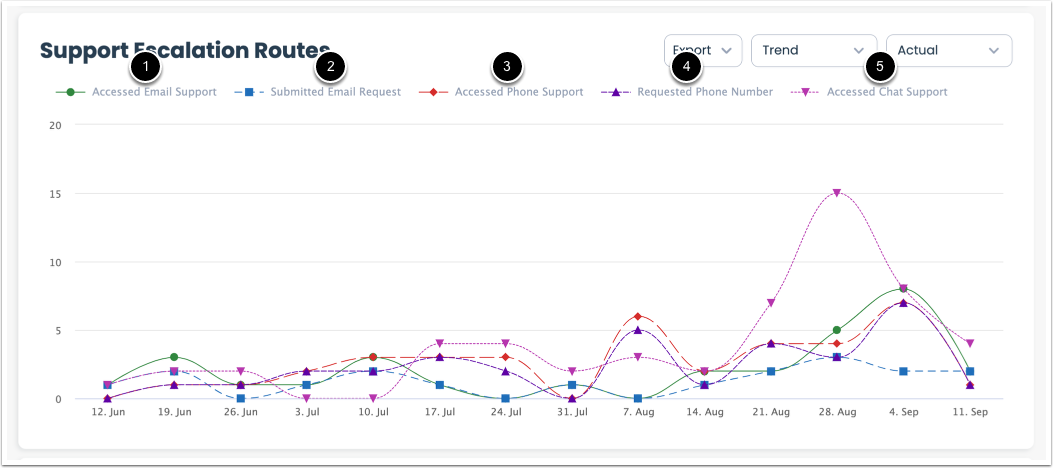 What information is shown in the report?