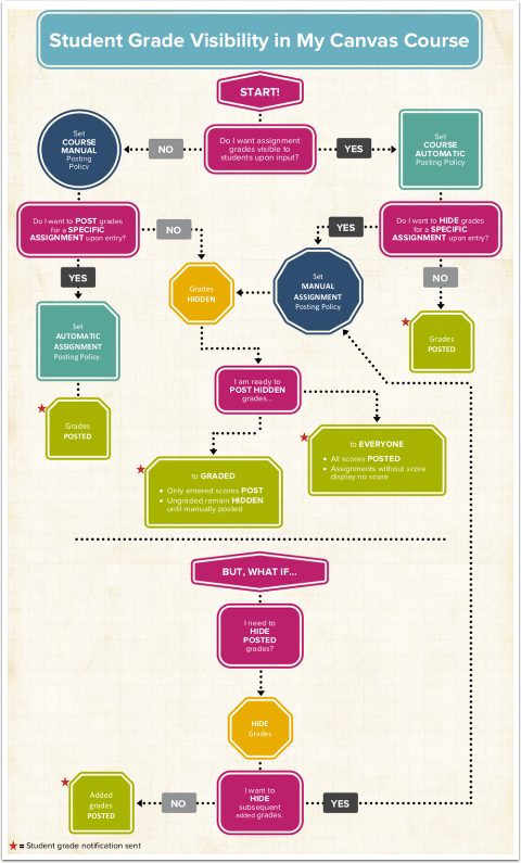 View Post Policies Flowchart
