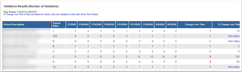 View Trend Report Table