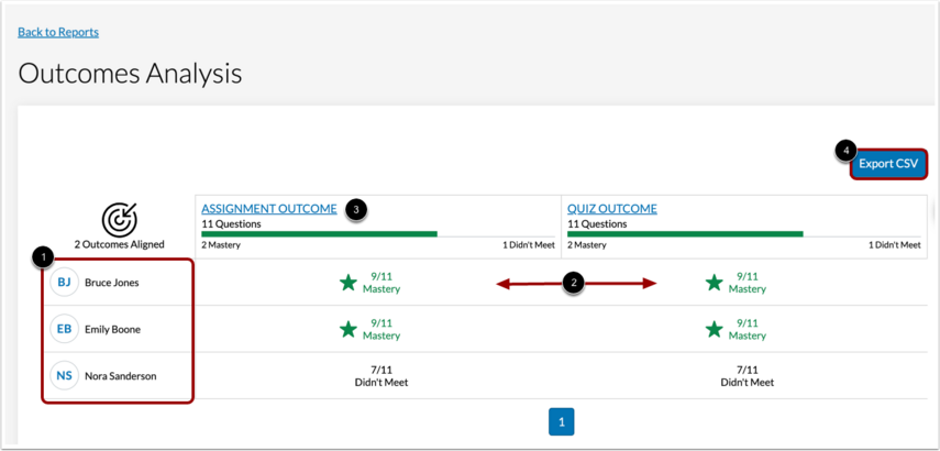 Outcomes Analysis report with a student's mastery results, an outcome name, and the Export CSV button highlighted