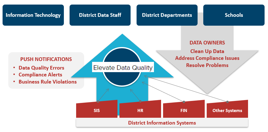 Daily Data Action Process