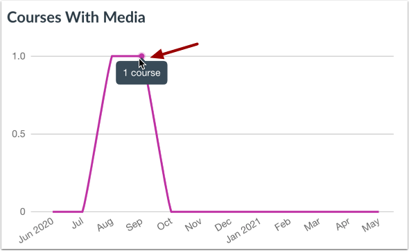 View Courses With Media Graph