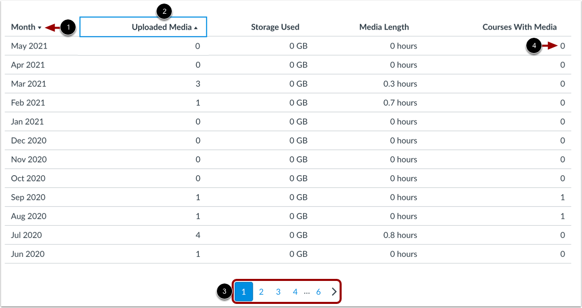 View Media Analytics List