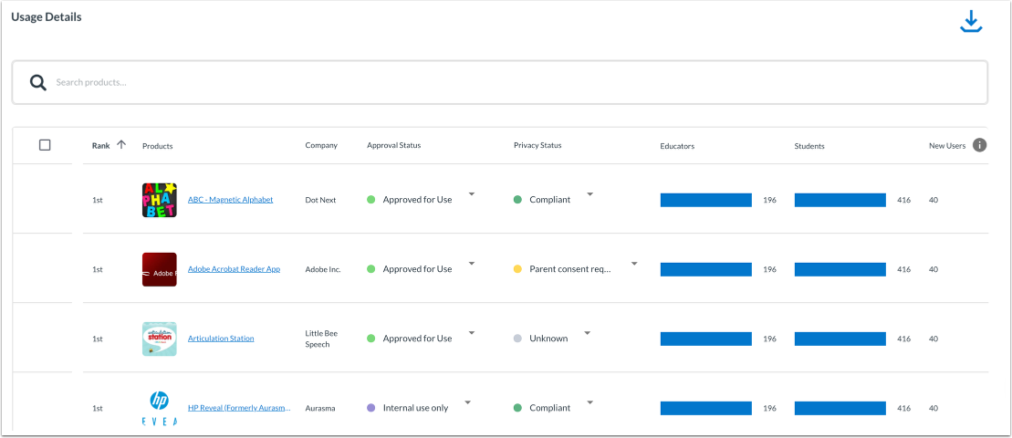 Usage Details gathered from the LearnPlatform extension data.