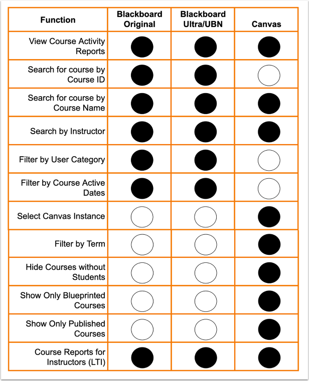 Course Activity Reports