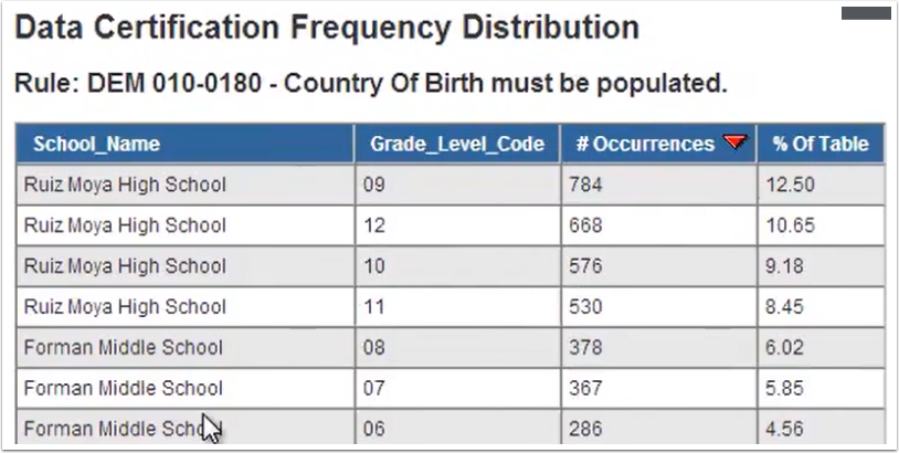 Frequency Distribution Report