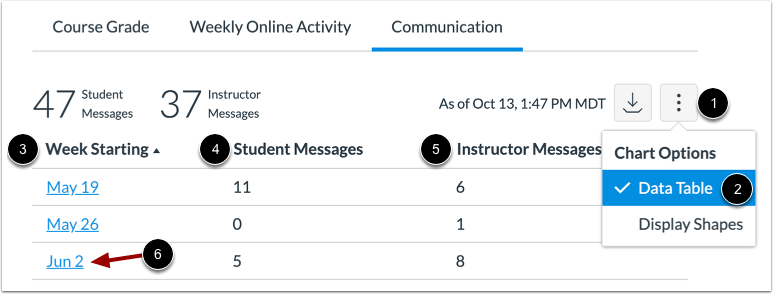 View Communication Data Table