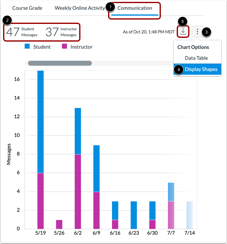 View Communication Graph
