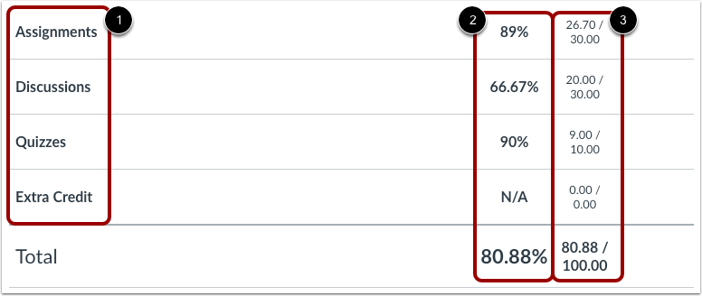 View Assignment Groups