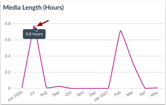 View Media Length Graph