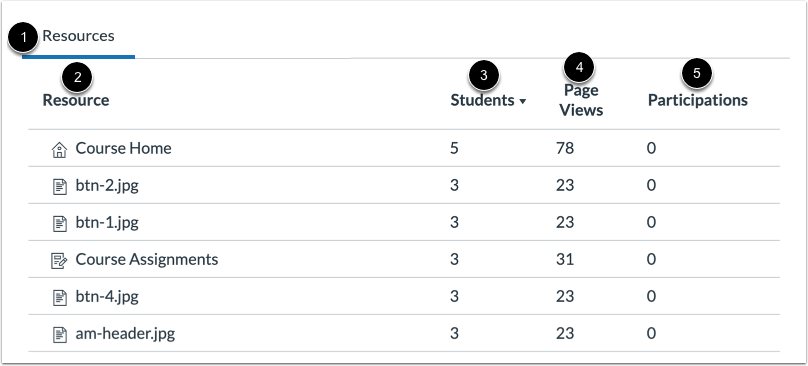 View Resources Table