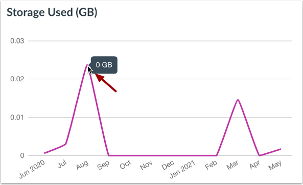 View Storage Used Graph
