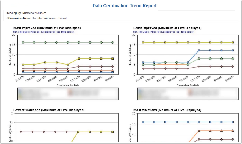 View Trend Report Graphs