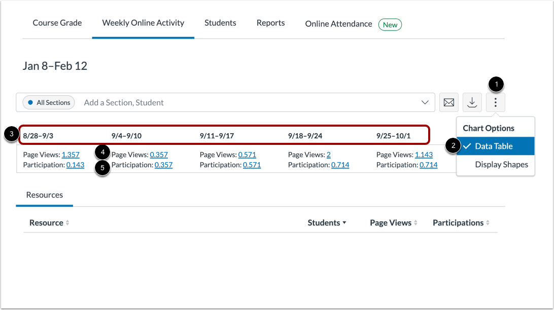 View Weekly Online Activity Data Table