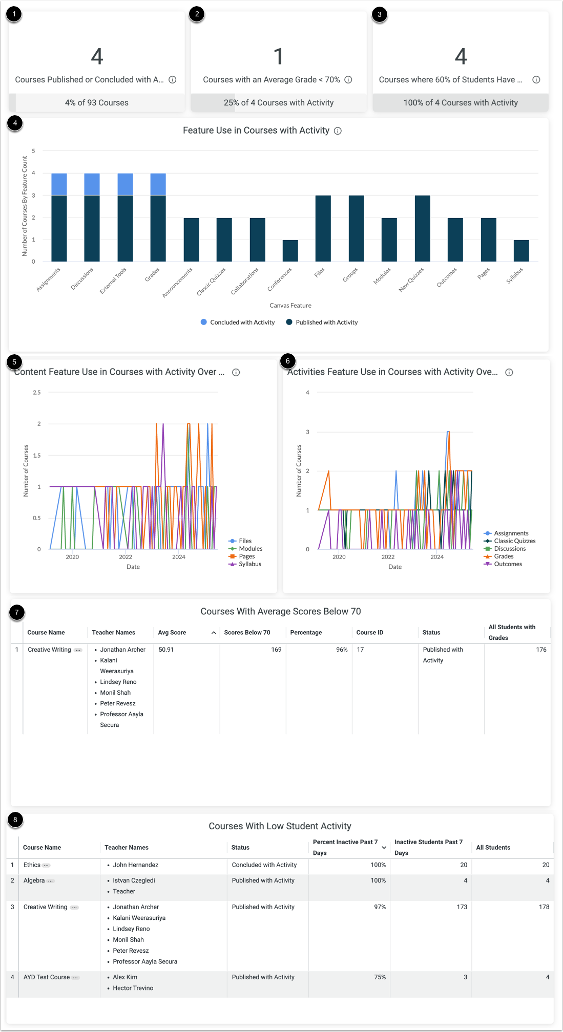 View Course Dashboard