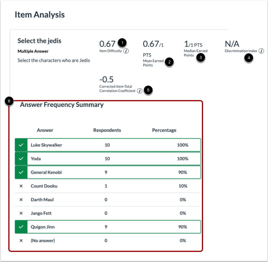 Item Analysis details with the item difficulty, earned points, discrimination index, and other statistics highlighted. More information in the step text.