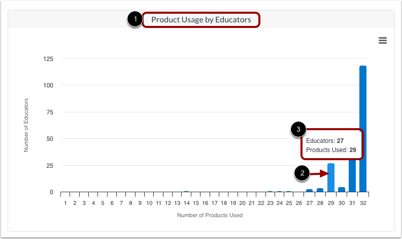 View Product Usage by Educators
