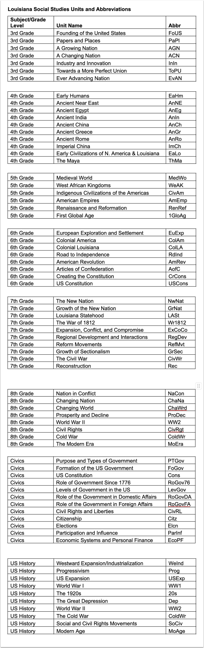 Louisiana Social Studies Units and Abbreviations