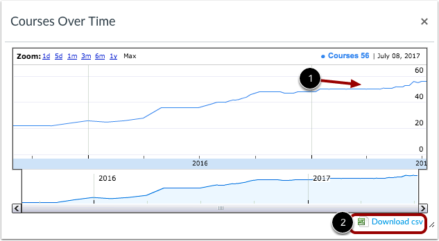 View Statistics Over Time
